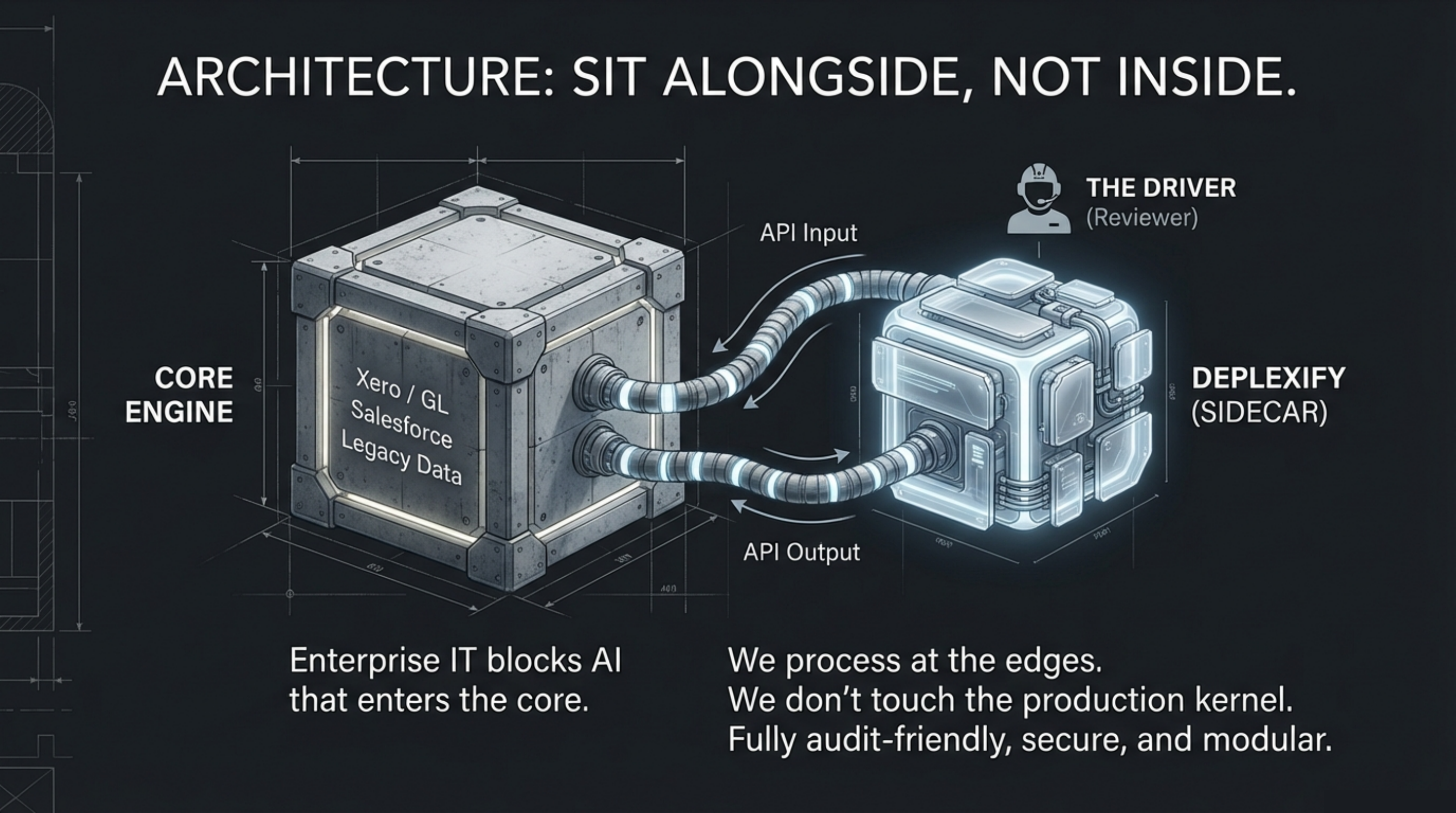 Architecture: Core Engine → API → Deplexify Sidecar. Enterprise IT blocks AI that enters the core.