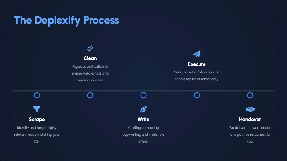 The Deplexify Process — Scrape, Clean, Write, Execute, Handover