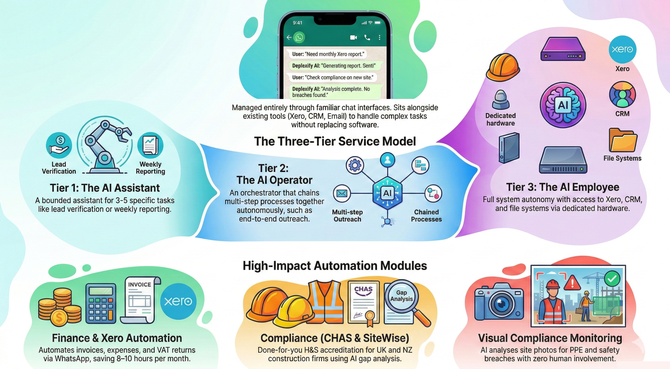 The Deplexify three-tier service model